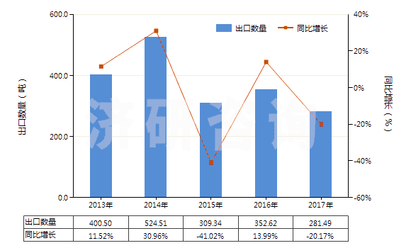 2013-2017年中國已切成形可直接使用的鈰鐵(包括其他引火合金)(HS36069011)出口量及增速統(tǒng)計
